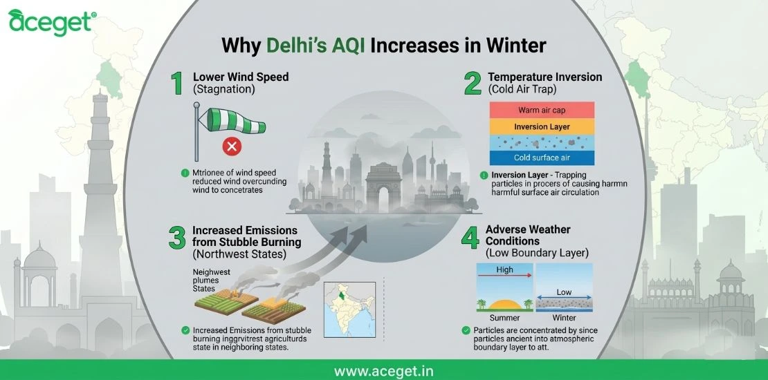 Why delhi aqi increases in winter blog img.